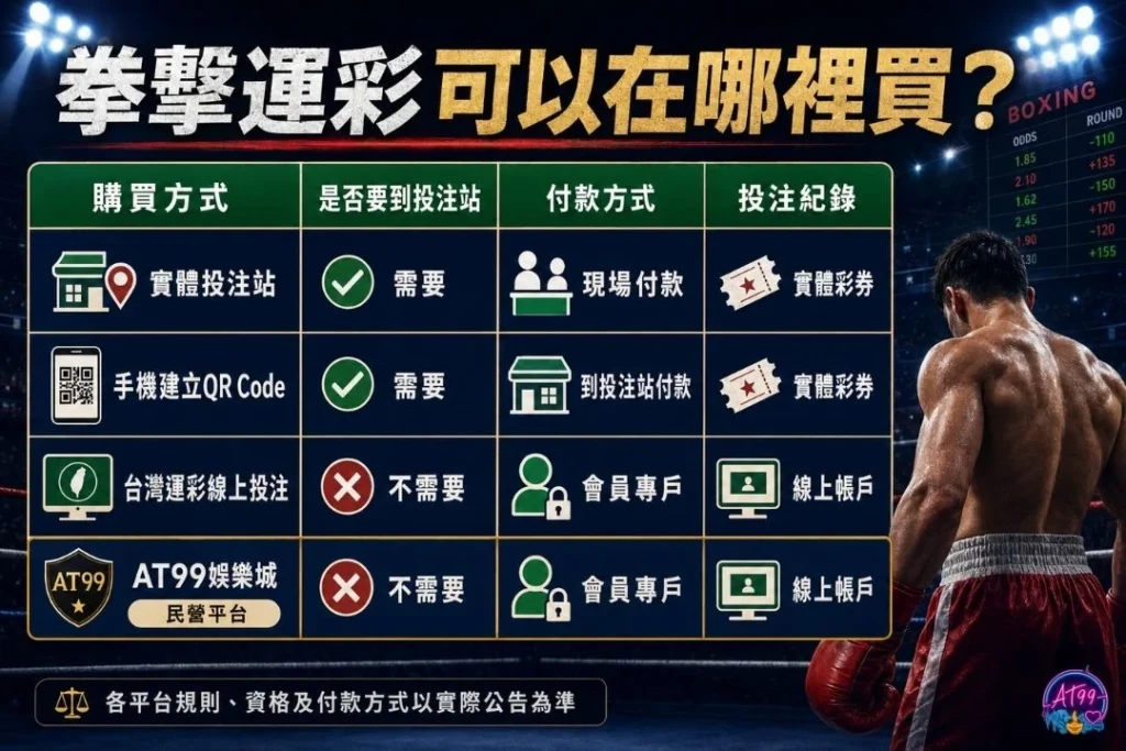 拳擊運彩可以在哪裡買平台比較表，對比台灣運彩實體店面、台灣運彩線上投注與線上娛樂城之賠率和便利性。