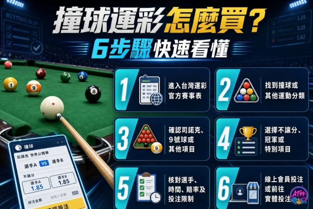 撞球運彩怎麼買6步驟流程圖，展示登入帳號、挑選賽事、選擇玩法賠率、輸入金額與確認投注。