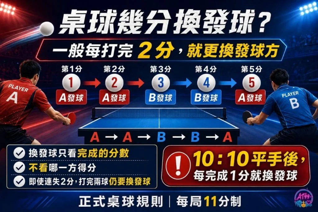 桌球幾分換發球教學圖表,解析桌球11分制、2分輪流發球與10比10平手換發球規則。