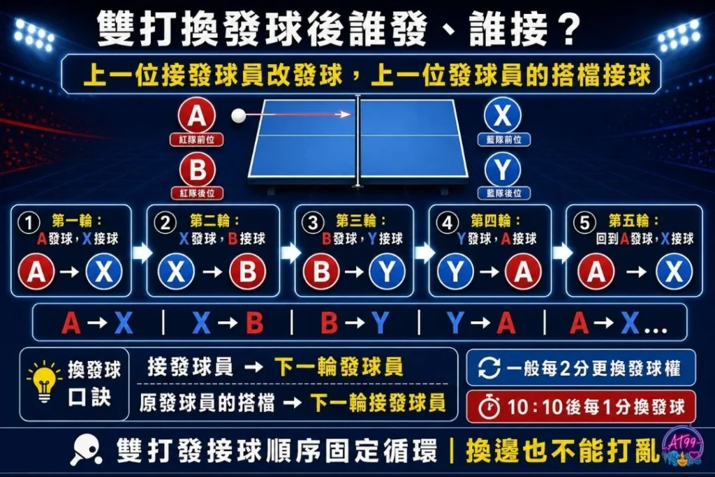 桌球雙打接發球位置與對角發球規則,對比桌球單打規則(不限區域發球)的視覺說明。