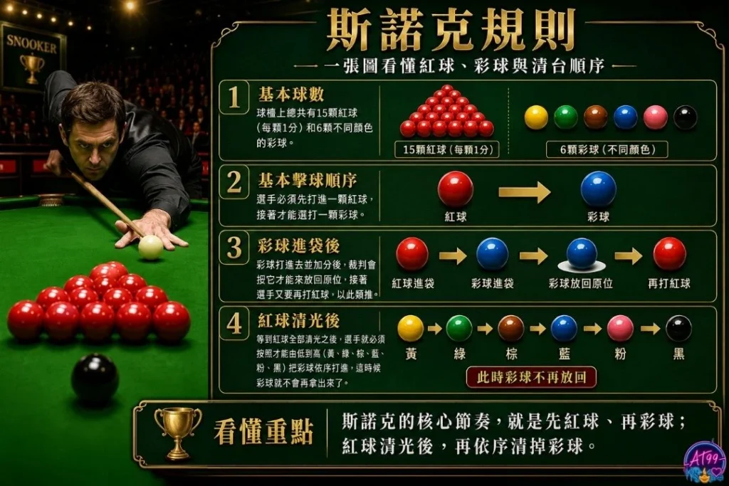 斯諾克規則核心計分機制,紅球與彩球分值對照及進球順序指南。