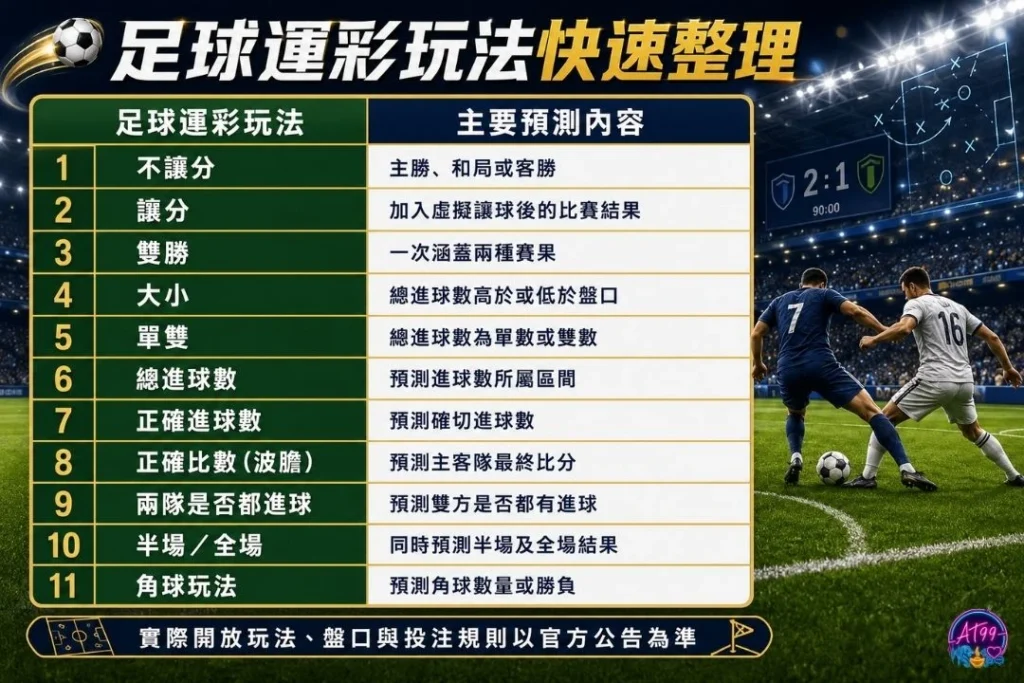 足球運彩玩法快速整理圖表,解析足球不讓分、足球讓分、足球大小、雙勝、總進球數與正確比分等玩法。