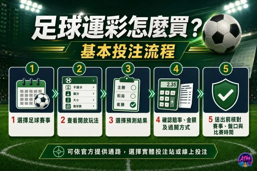 足球運彩怎麼買基本投注流程圖,解析挑選賽事、選擇玩法賠率、劃單確認與等待派彩作業。
