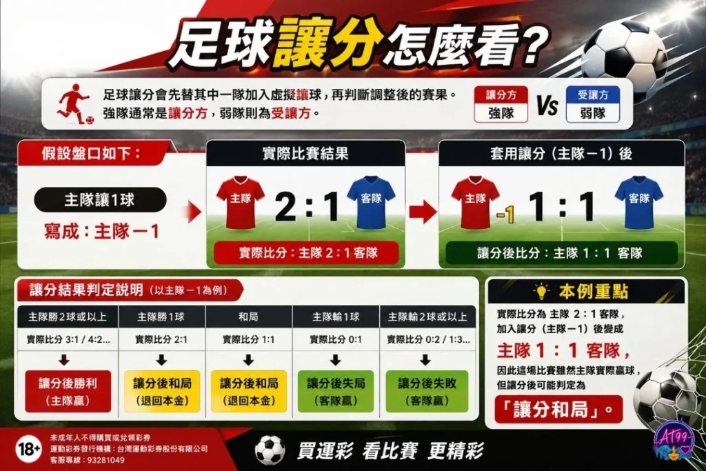 足球讓分怎麼看教學圖表,解析主隊讓1分、客隊受讓1分,以及2:1與1:1比分計算之輸贏判定。