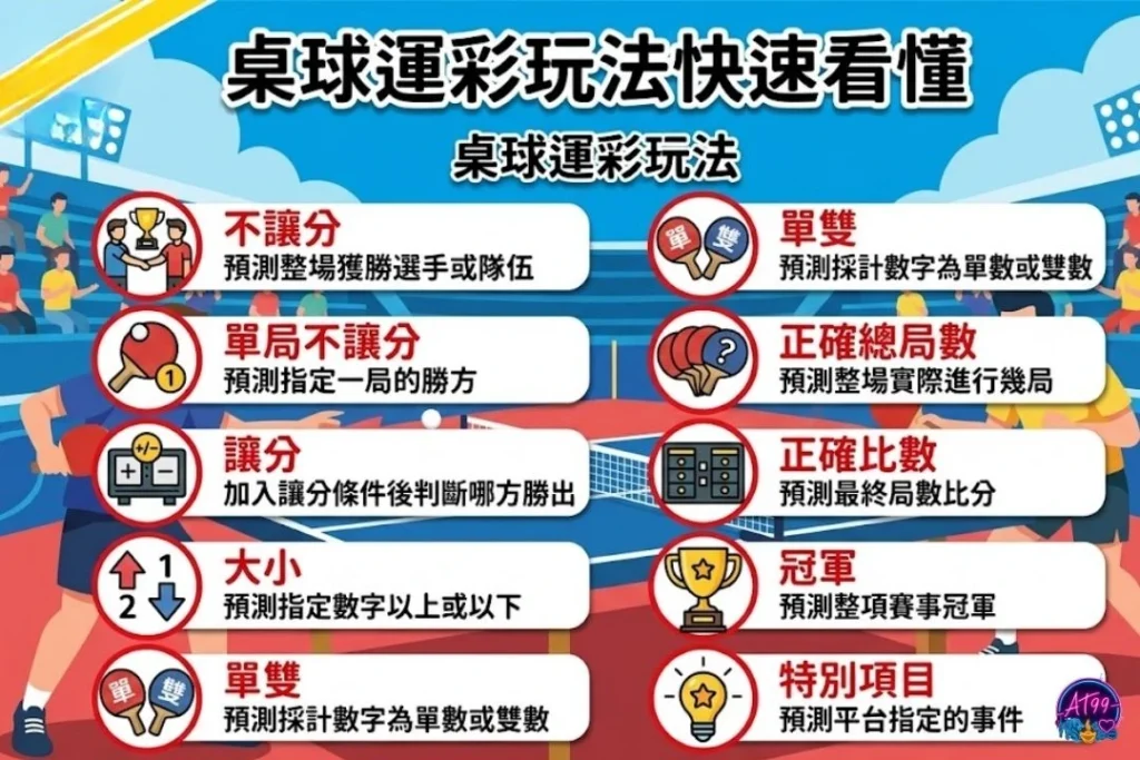 桌球運彩玩法快速看懂圖表,解析桌球不讓分、桌球讓分、桌球大小、單雙、單局勝負與冠軍等玩法。