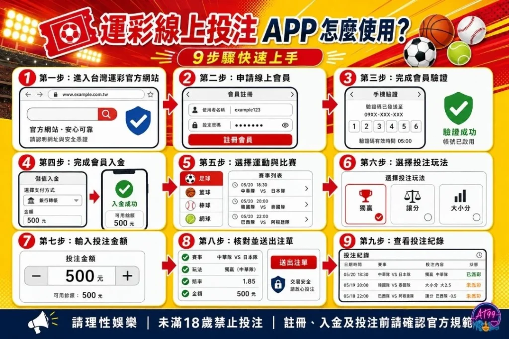 台灣運彩行動網頁版APP怎麼用教學,詳細拆解手機登入、帳戶儲值與線上運彩app投注步驟。