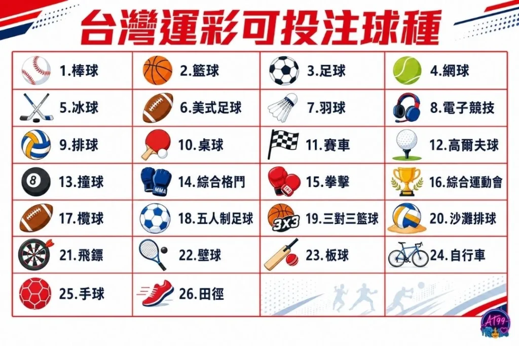 台灣運彩可投注球種與項目圖表,包含棒球、籃球、足球、網球、電子競技等多元運動盤口。