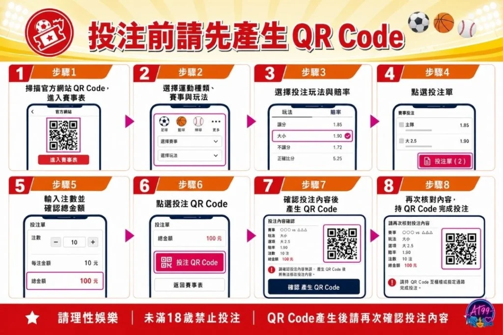 實體投注站掃碼下注教學圖表,展示如何透過運彩手機投注產生QR Code並前往店家掃碼。