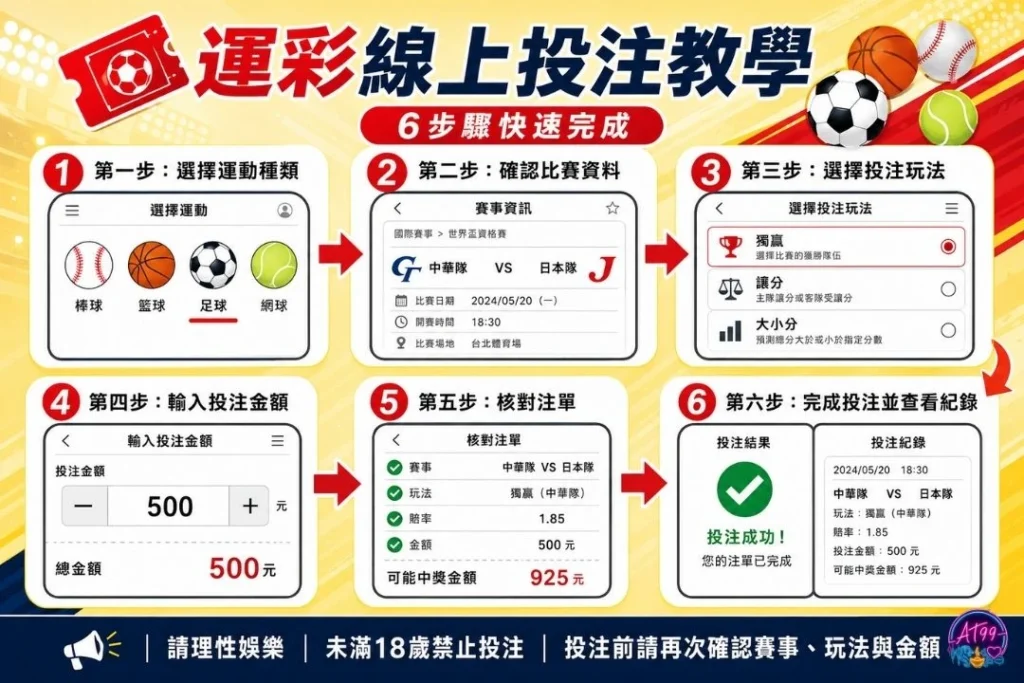 運彩線上入金與出金轉帳教學圖表,說明如何綁定個人銀行帳戶進行虛擬帳號入金。