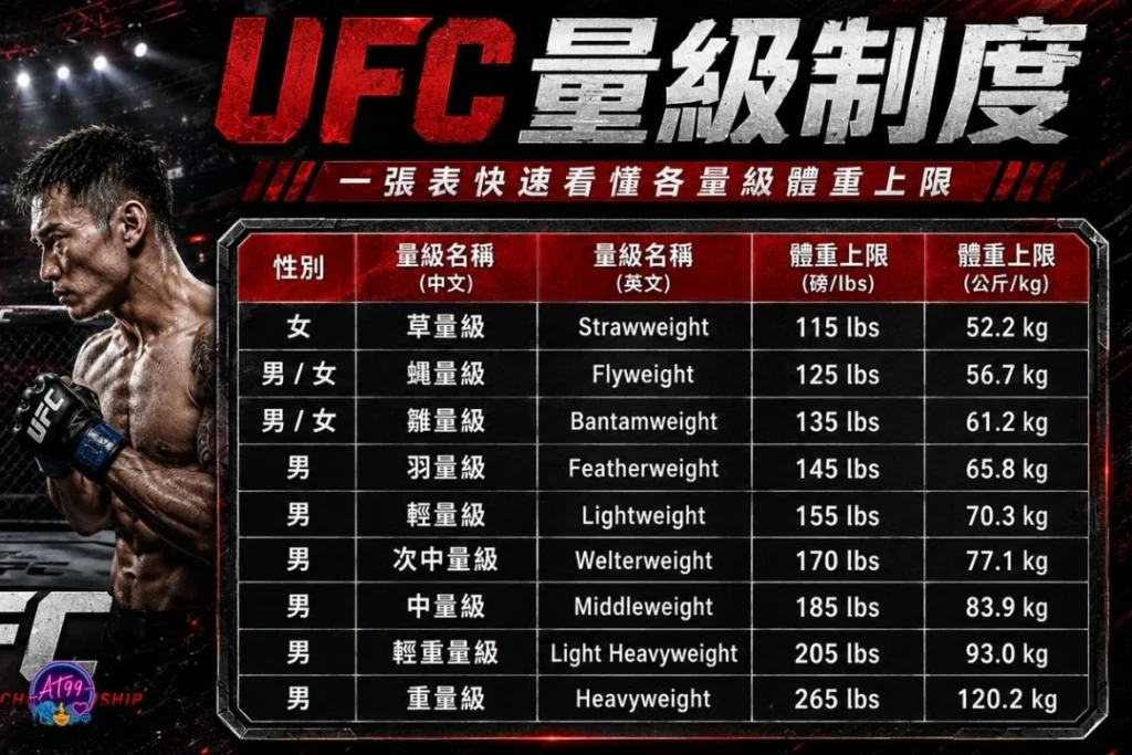 UFC量級制度與體重對照表格,系統化羅列從蠅量級、雛量級、羽量級、輕量級、次中量級、中量級、輕重量級到重量級的官方體重極限。